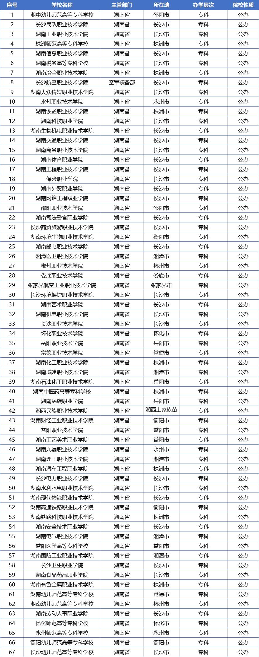 湖南省大专排名图片